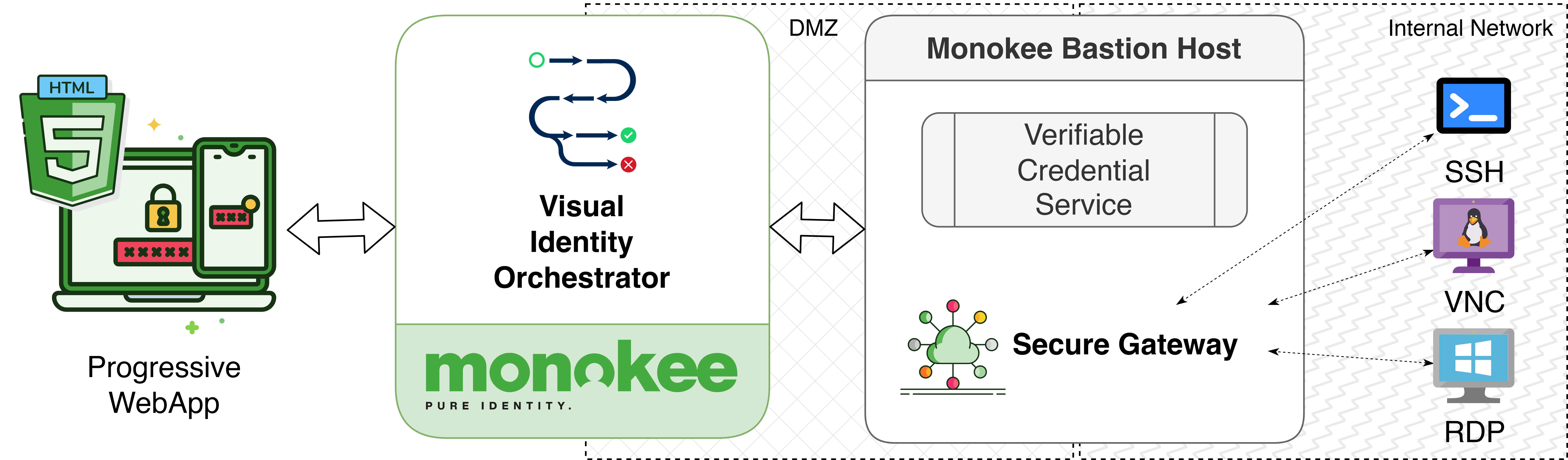 Monokee PAM Capabilities - Reference Architecture for Monokee Remote Access solution